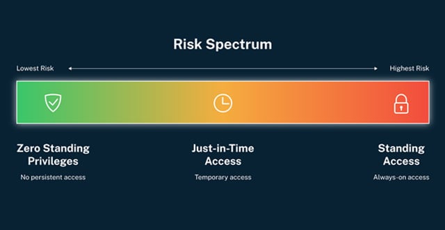 risk spectrum chart