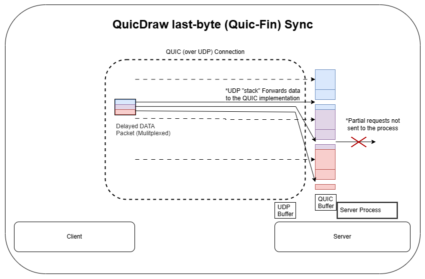 QUIC implementation